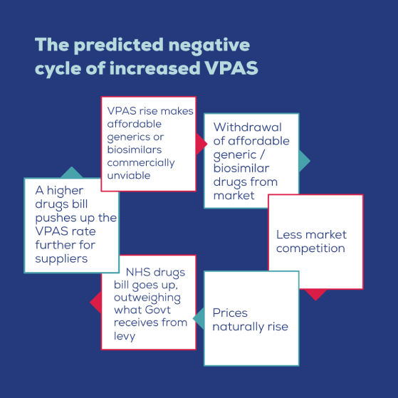 The predicted negative cycle of increased VPAS